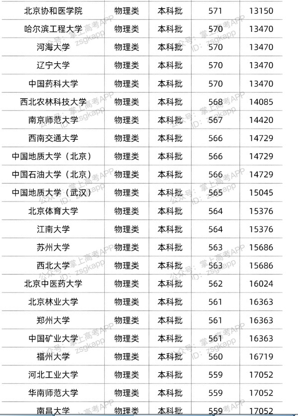 2022双一流大学在重庆投档分数线汇总