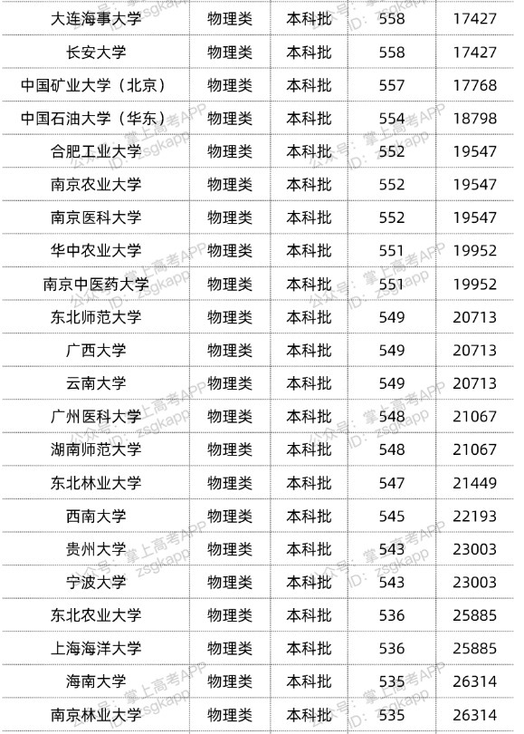 2022双一流大学在重庆投档分数线汇总