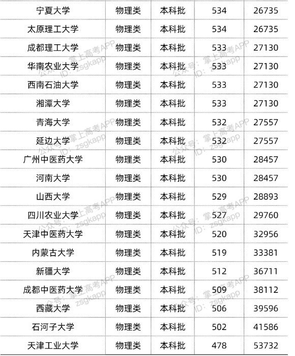 2022双一流大学在重庆投档分数线汇总