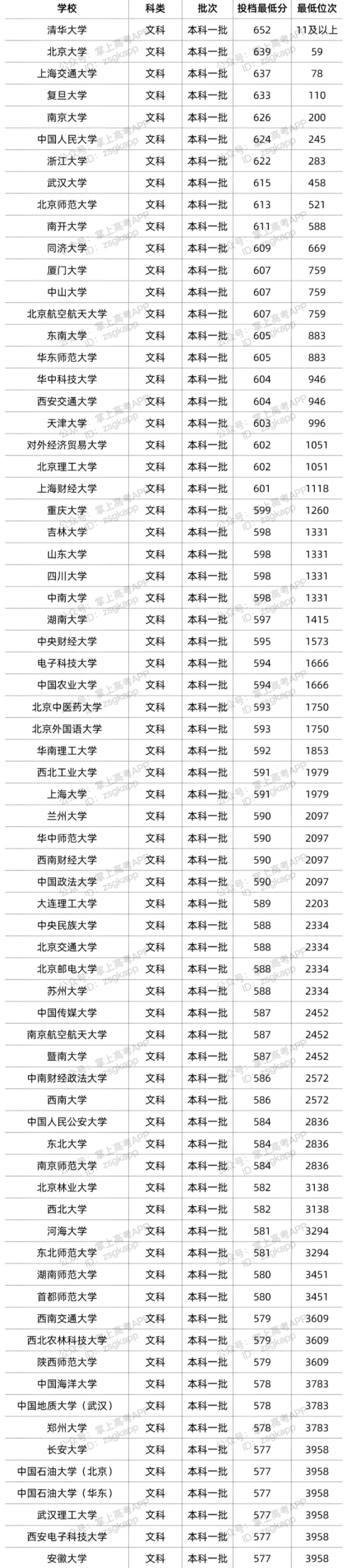 2022年双一流大学在河南投档分数线汇总