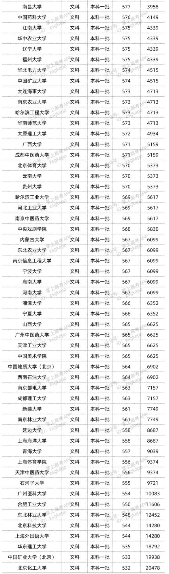 2022年双一流大学在河南投档分数线汇总