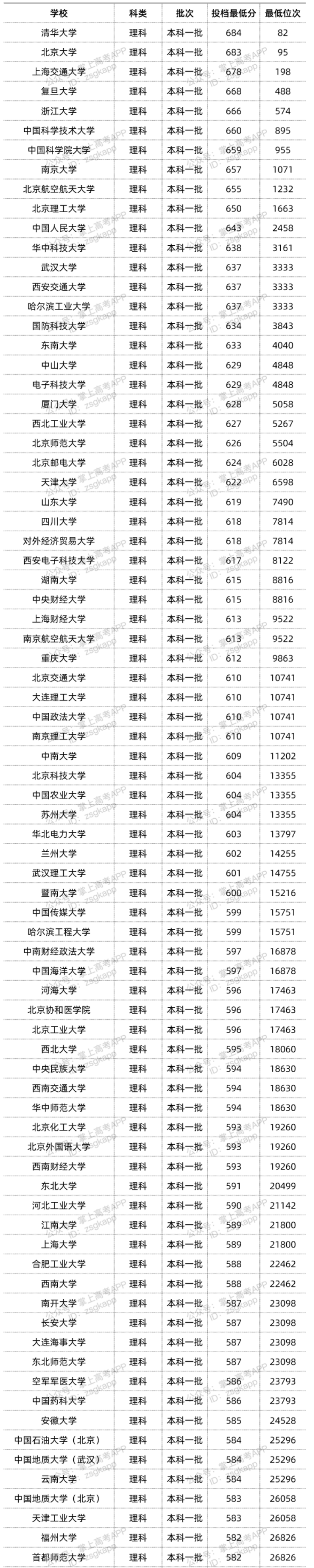 2022年双一流大学在河南投档分数线汇总