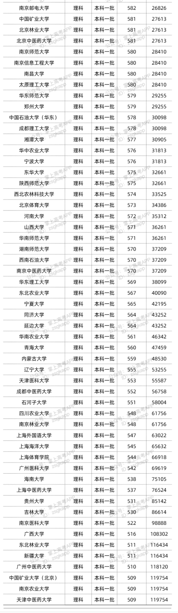 2022年双一流大学在河南投档分数线汇总