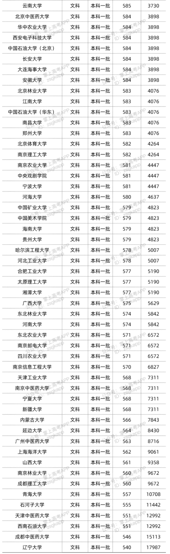 2022年双一流大学在四川投档分数线汇总