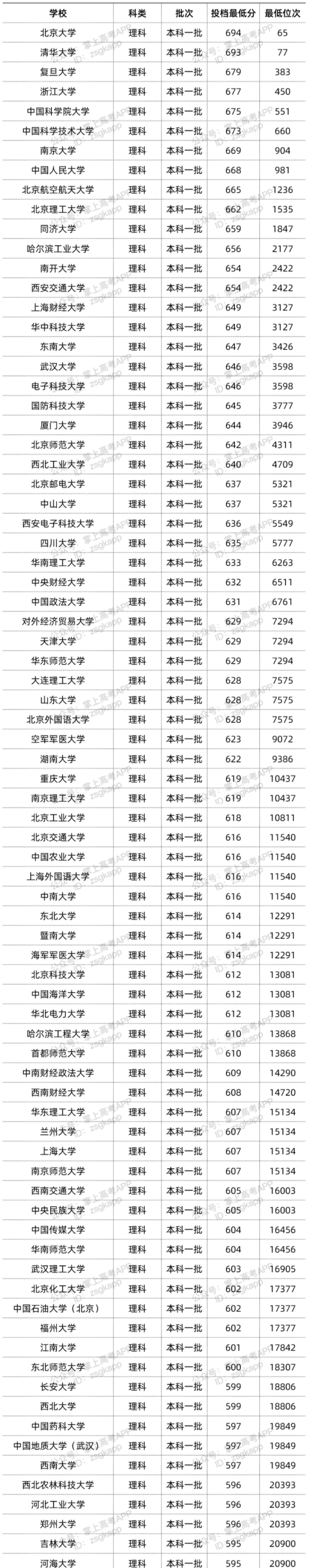 2022年双一流大学在四川投档分数线汇总