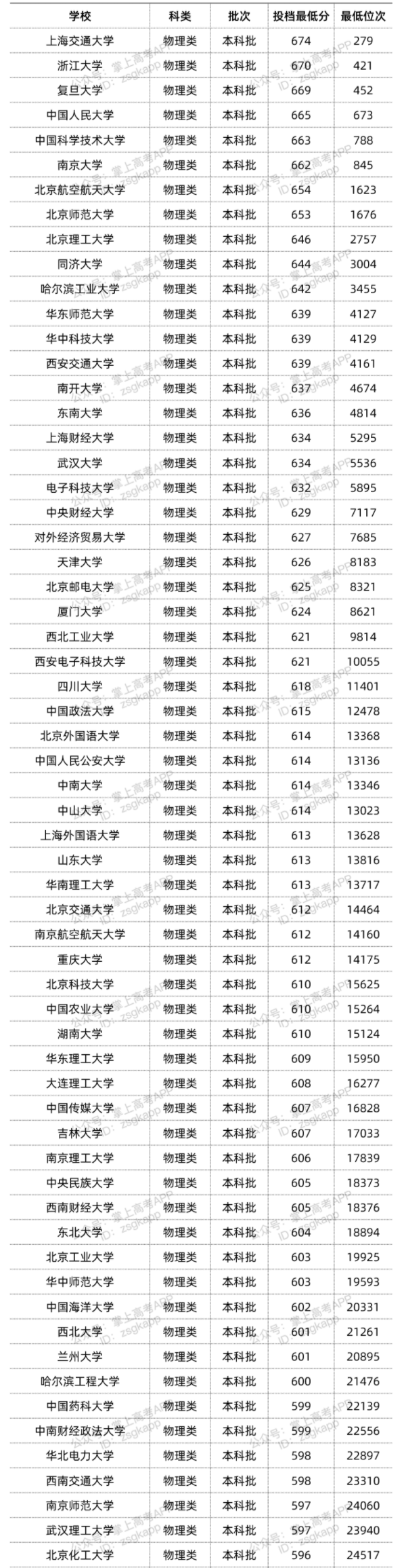 2022年双一流大学在广东投档分数线汇总