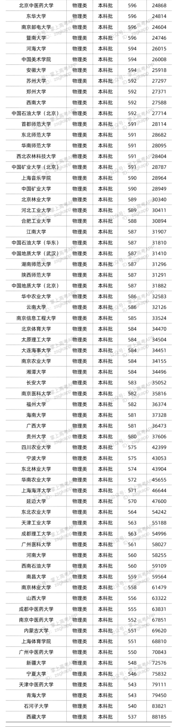 2022年双一流大学在广东投档分数线汇总