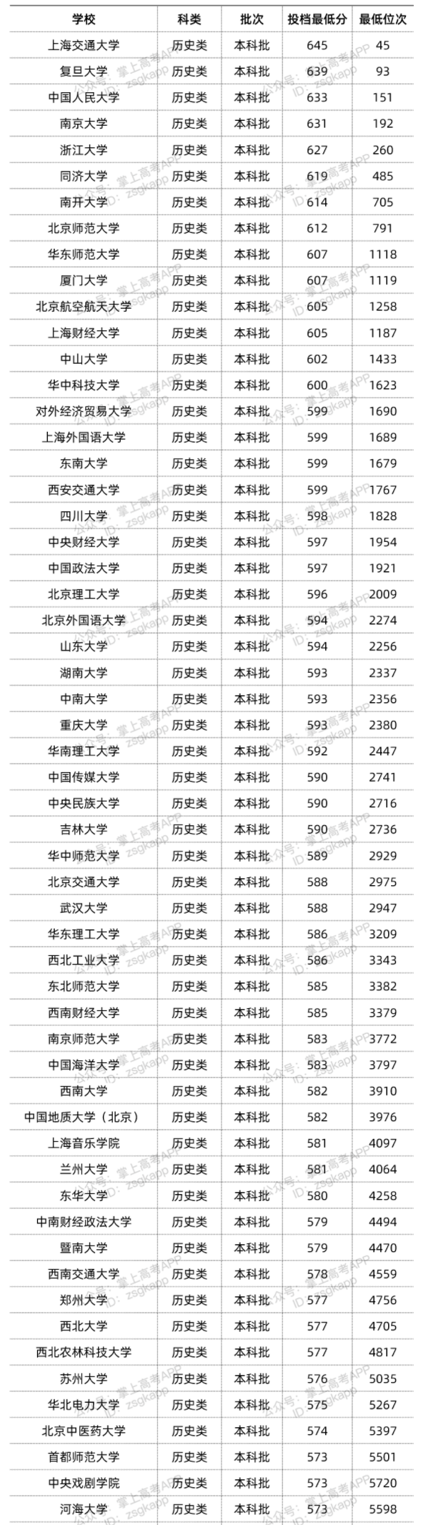 2022年双一流大学在广东投档分数线汇总