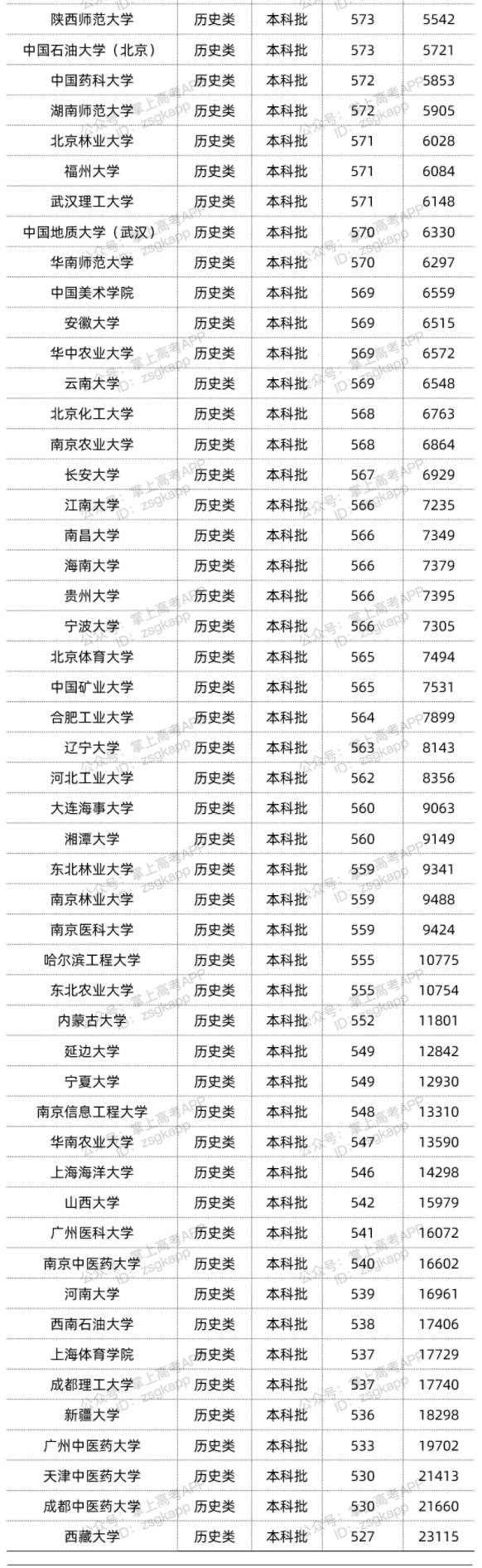 2022年双一流大学在广东投档分数线汇总