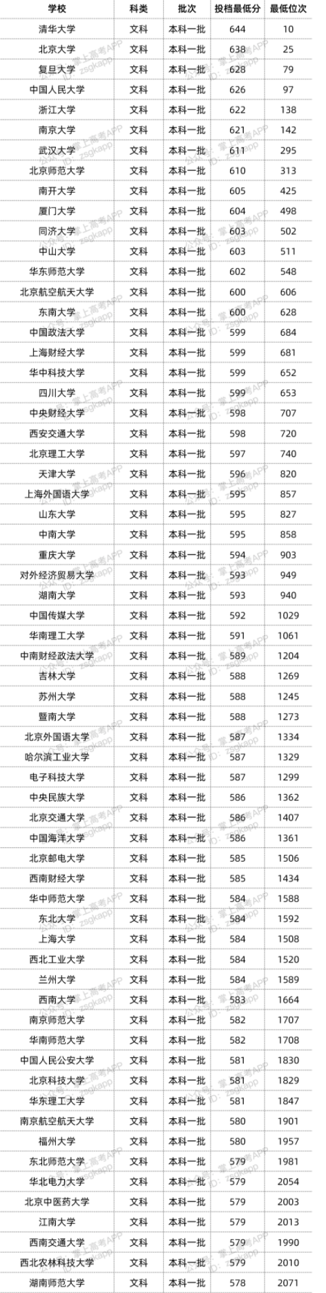 2022年双一流大学在江西投档分数线汇总