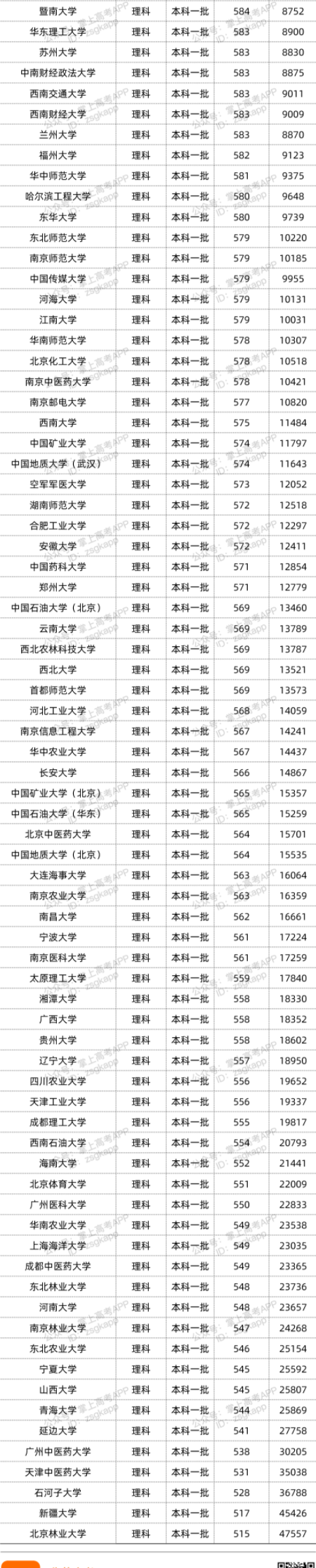 2022年双一流大学在江西投档分数线汇总