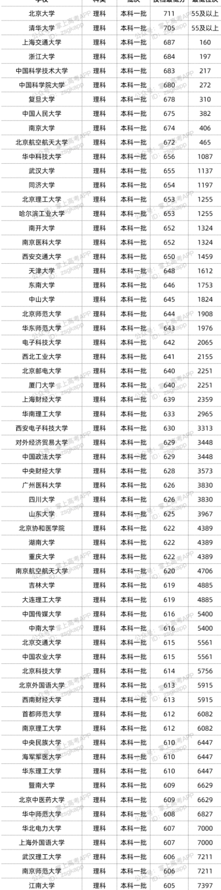 2022双一流大学在云南投档分数线汇总