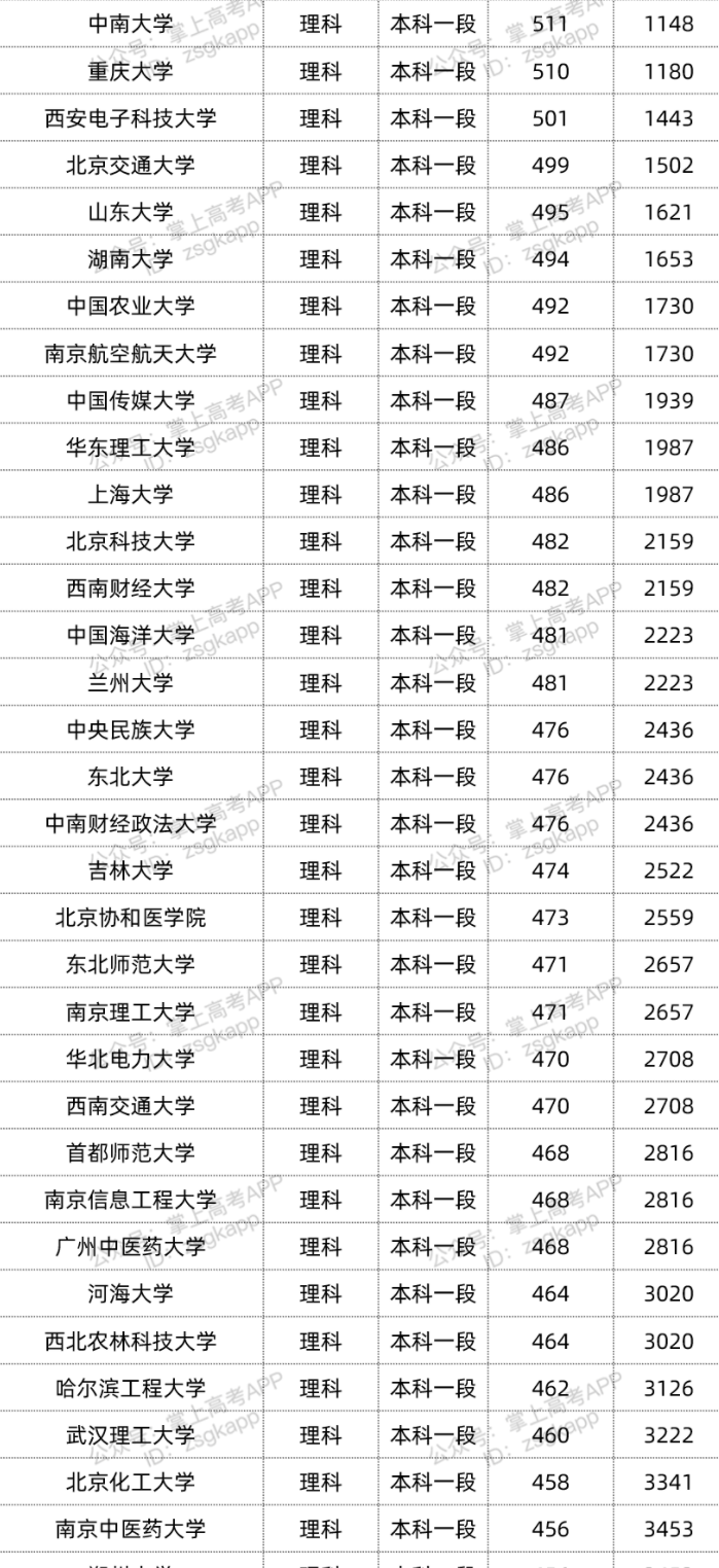 2022年双一流大学在青海投档分数线汇总