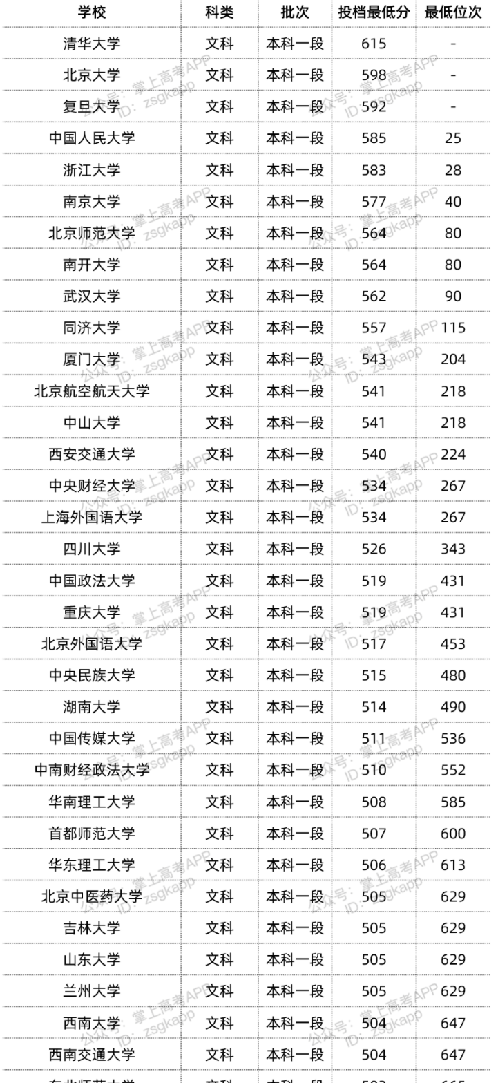 2022年双一流大学在青海投档分数线汇总