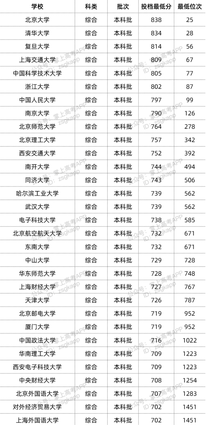 2022年双一流大学在海南投档分数线汇总