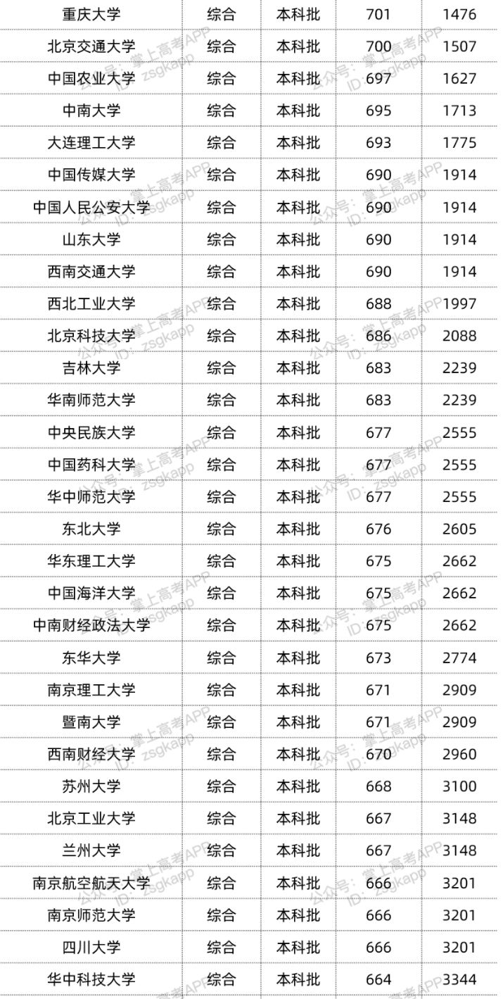 2022年双一流大学在海南投档分数线汇总