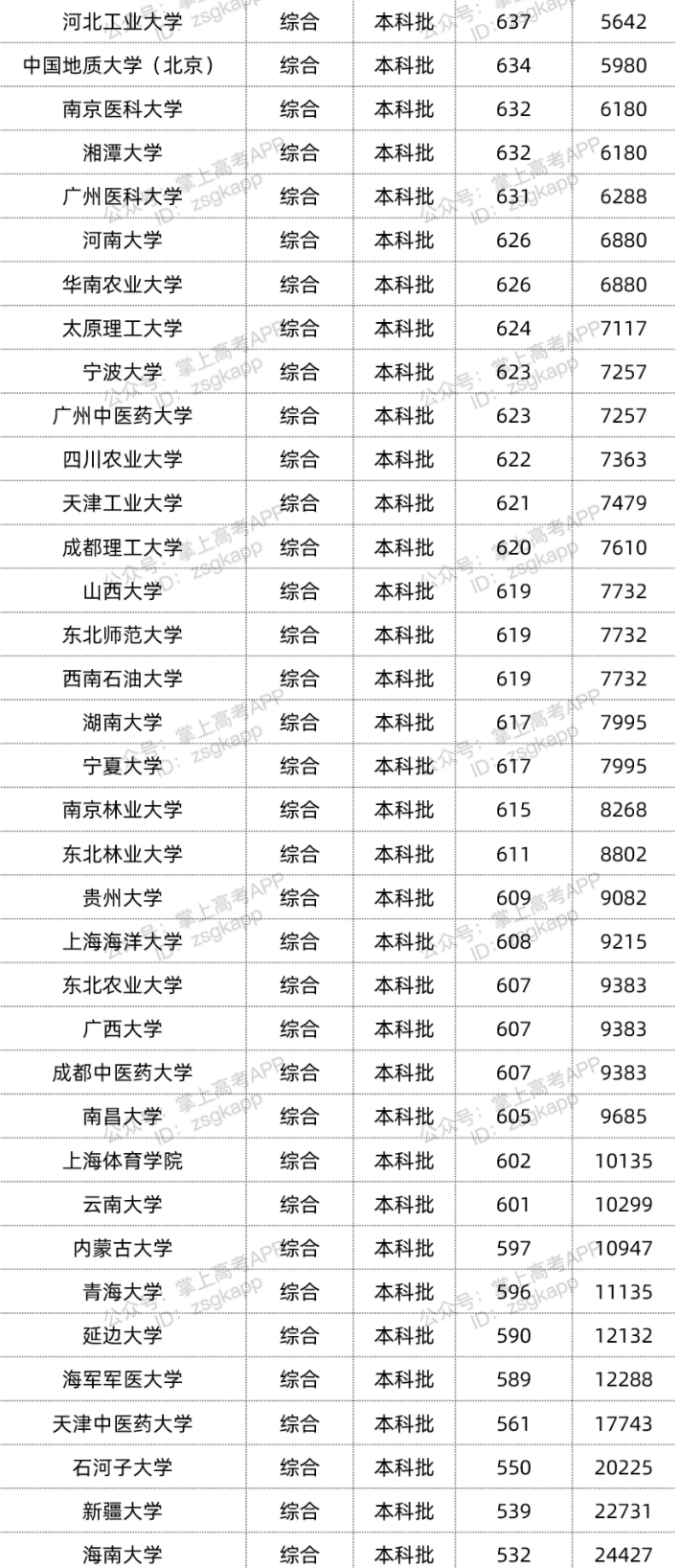 2022年双一流大学在海南投档分数线汇总