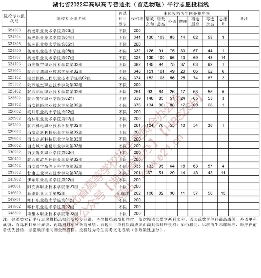 2022湖北高考高职高专普通批投档线（首选物理）