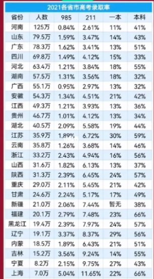 2021全国各省录取率