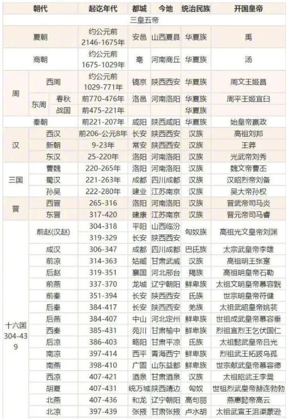 中国朝代顺序表完整图 顺序梳理