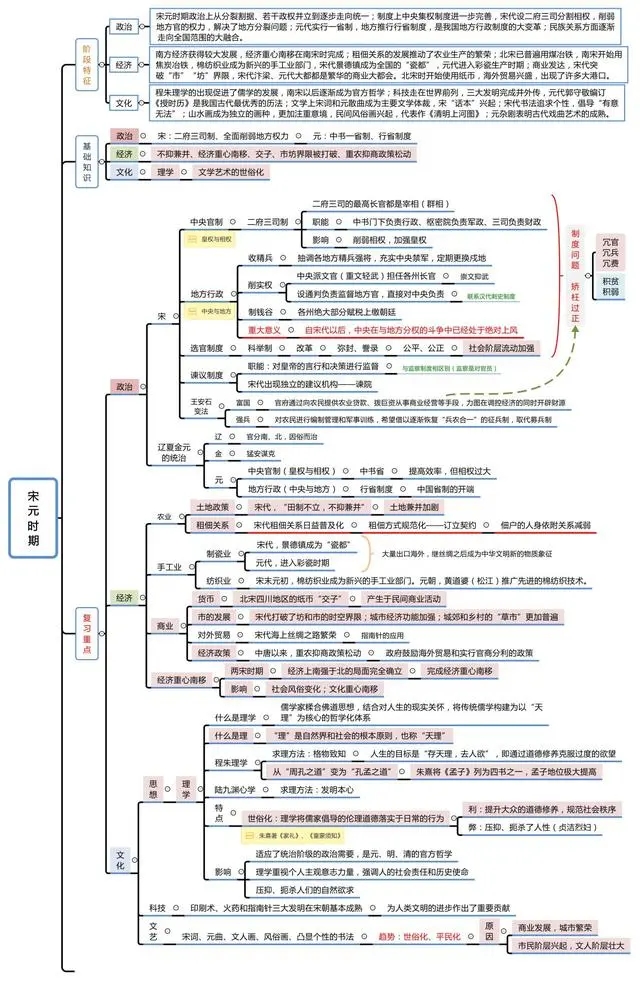 中国古代史思维导图 有什么重要事件