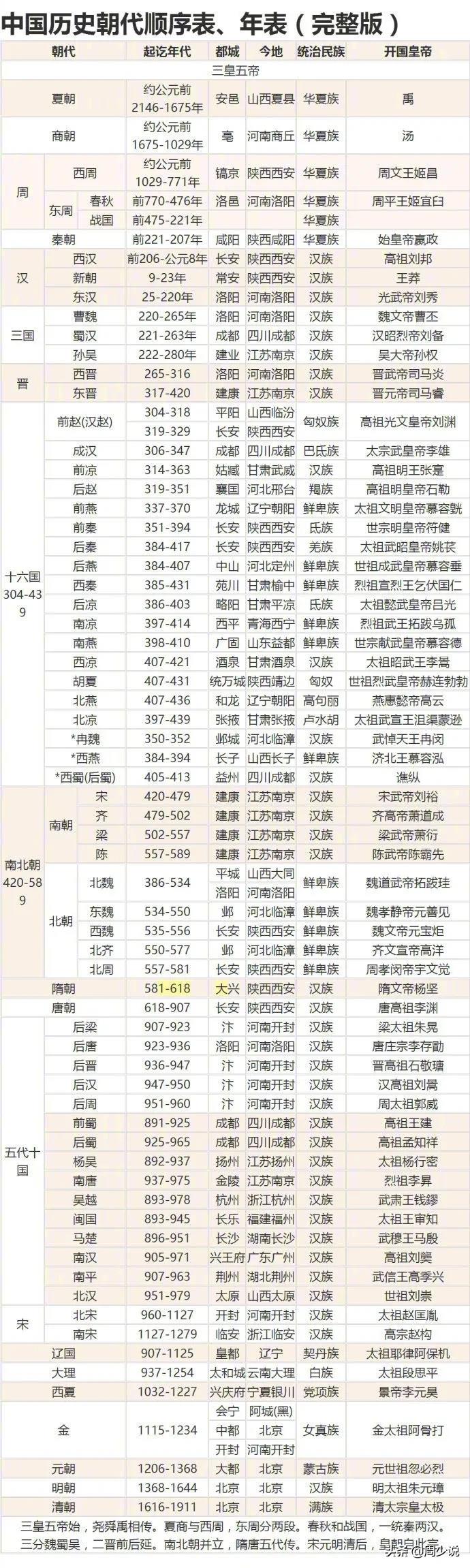 中国朝代顺序完整表图 具体时间介绍