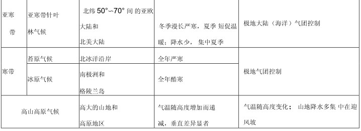 气候特点及分布规律表格 好记忆整理