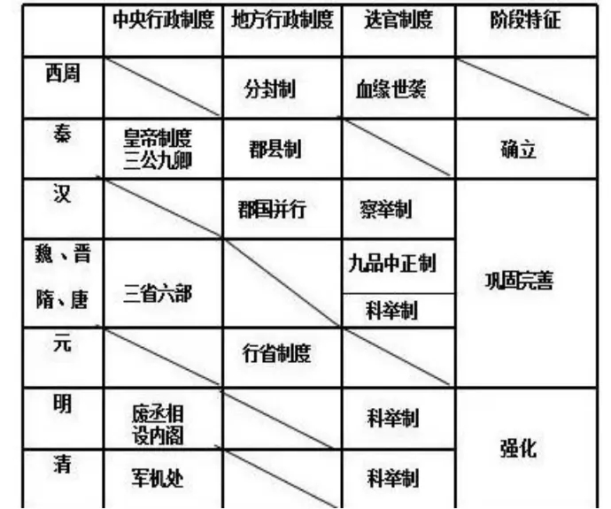 中国古代史内容思维导图 重要知识有哪些