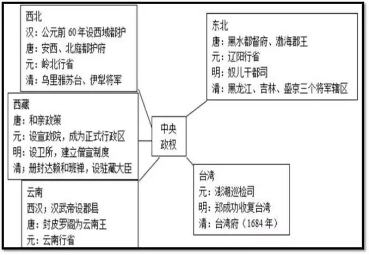 中国古代史内容思维导图 重要知识有哪些