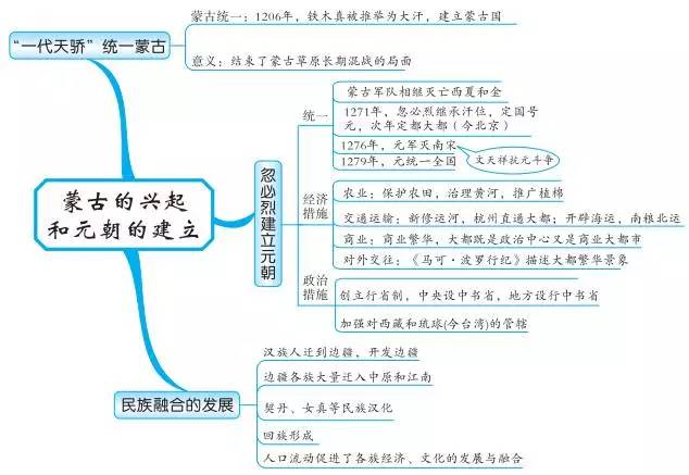 中国古代史内容思维导图 重要知识有哪些