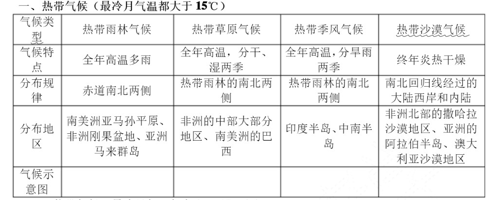 十二种气候类型图表 有哪些气候类型