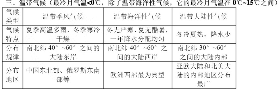 十二种气候类型图表 有哪些气候类型