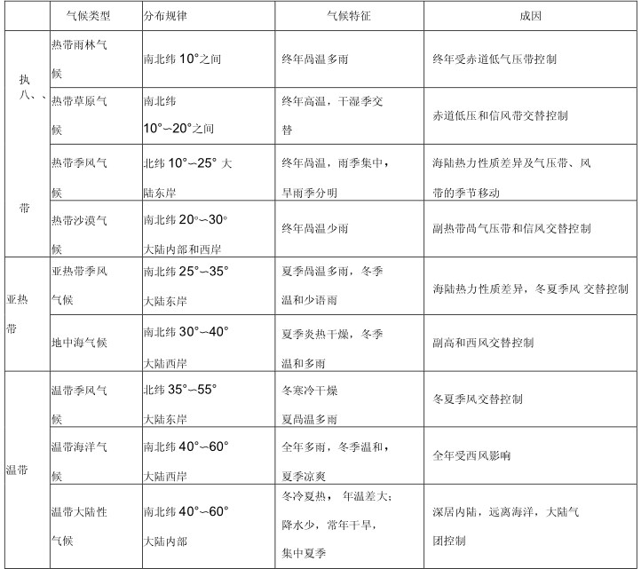 十二种气候类型归纳及总结表格