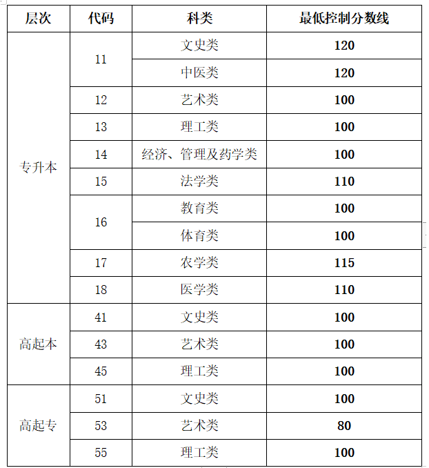 2022山东成人高考网上录取最低控制分数线