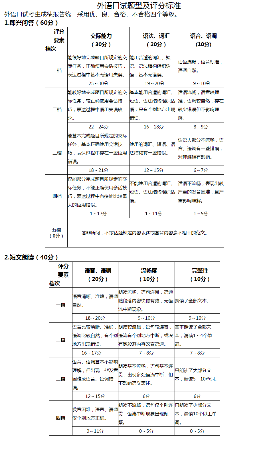 福建2023年普通高校招生外语口试考试报名时间 报名网址