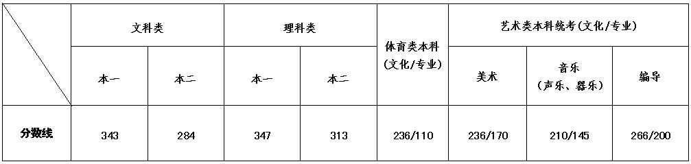 江苏高考录取分数线是多少