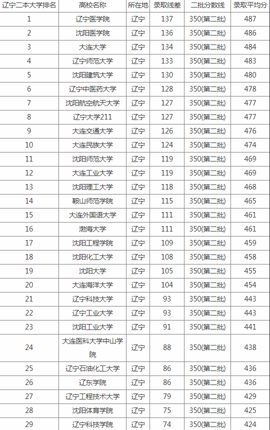 辽宁二本大学排名及分数线