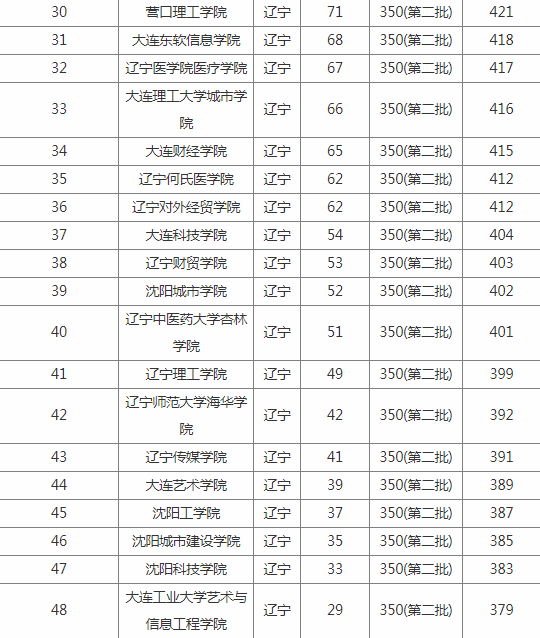 辽宁二本大学排名及分数线