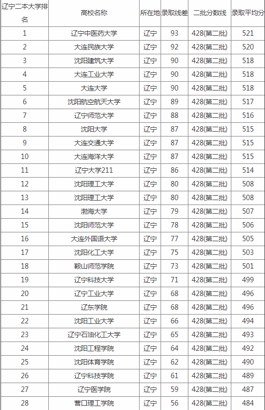 辽宁二本大学排名及分数线