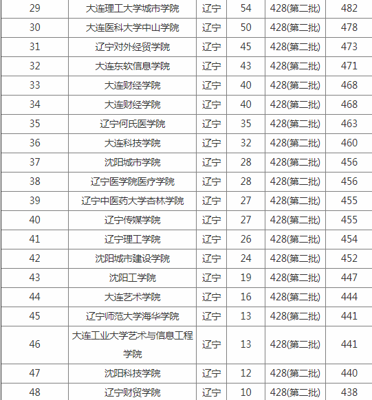 辽宁二本大学排名及分数线