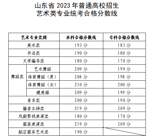 山东2023艺术类专业统考合格分数线 多少分合格