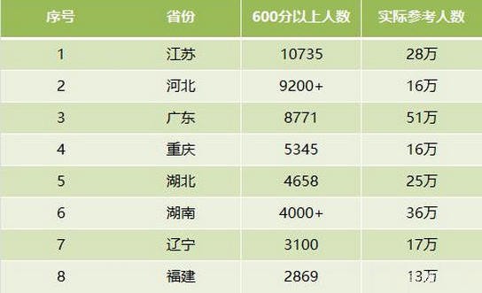 八省联考的省份强弱排名一览表 成绩出炉后该做什么