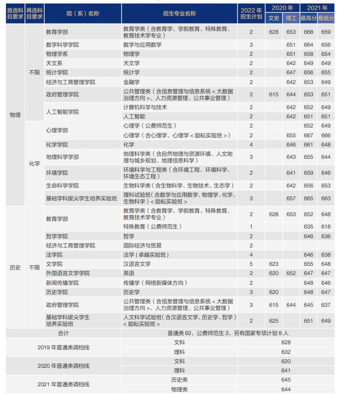 2022年985大学在湖北招生计划及录取分数线