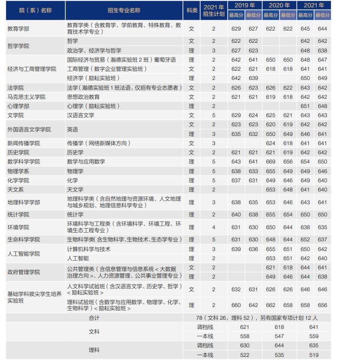 2022年985大学在江西招生计划及录取分数线