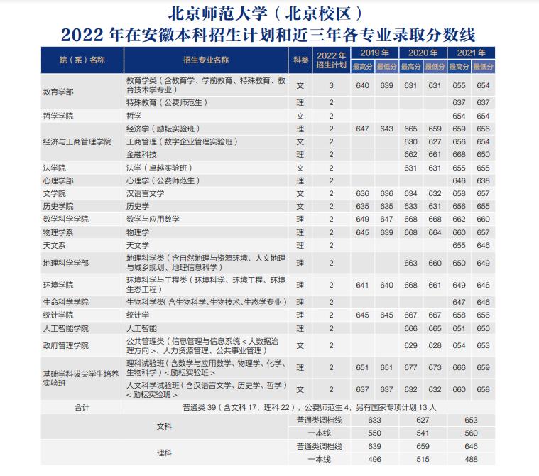 2022年985大学在安徽招生计划及录取分数线