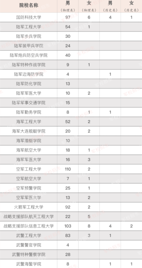 2022年全国提前批军校在河北招生计划及分数