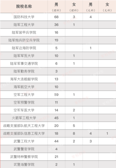 2022年全国提前批军校在山西招生计划及分数