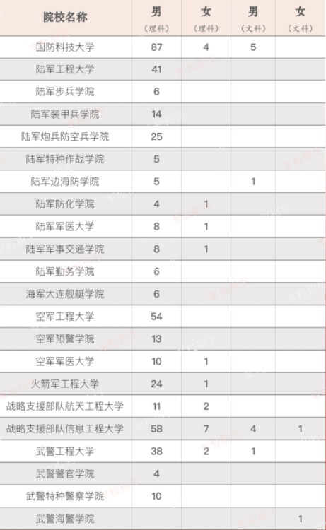 2022年全国提前批军校在新疆招生计划及分数