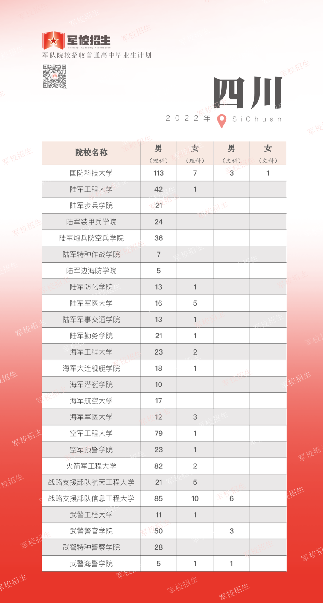 2022年全国提前批军校在湖南招生计划及分数