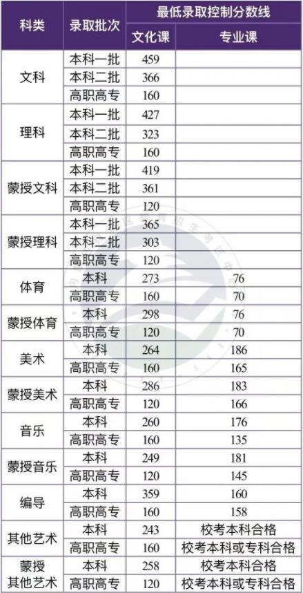 2022内蒙古高考录取分数线及招生计划